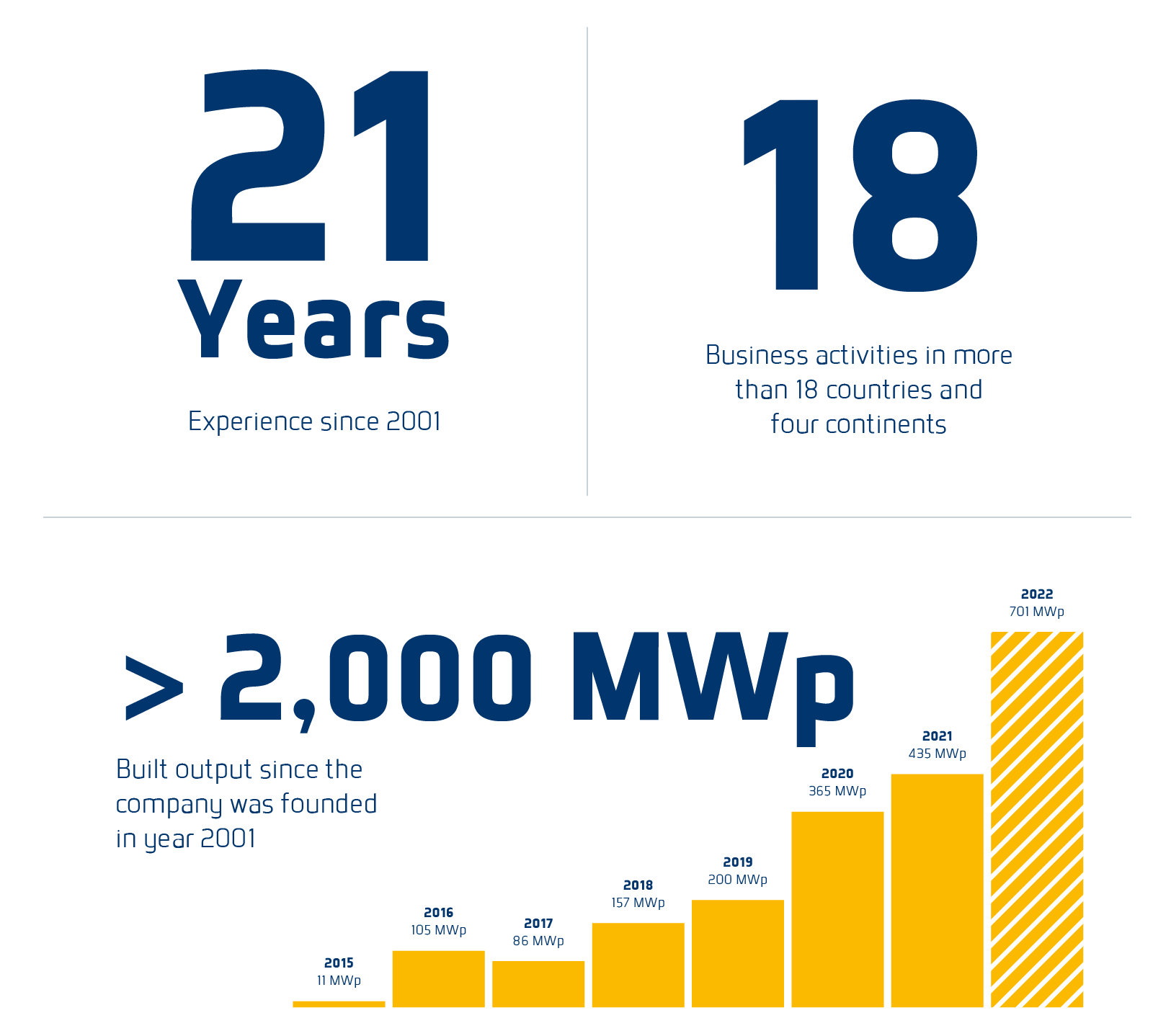 Diagramme of numbers about GOLDBECK SOLAR: Experience since 2001, 20 countries, more than 2000 MWp output