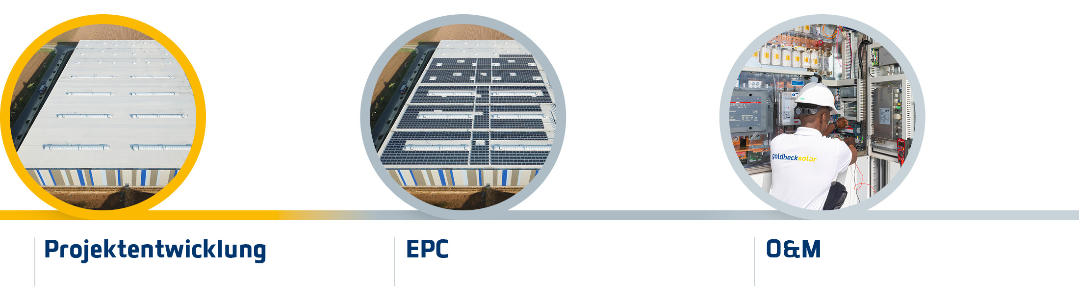 Illustration of GOLDBECK SOLAR's services: project development, EPC and O&M.