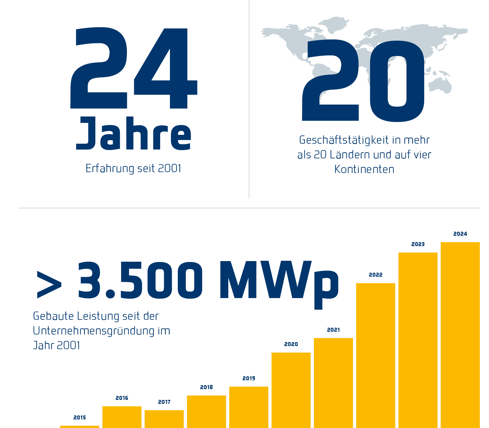 Photovoltaikanlagen