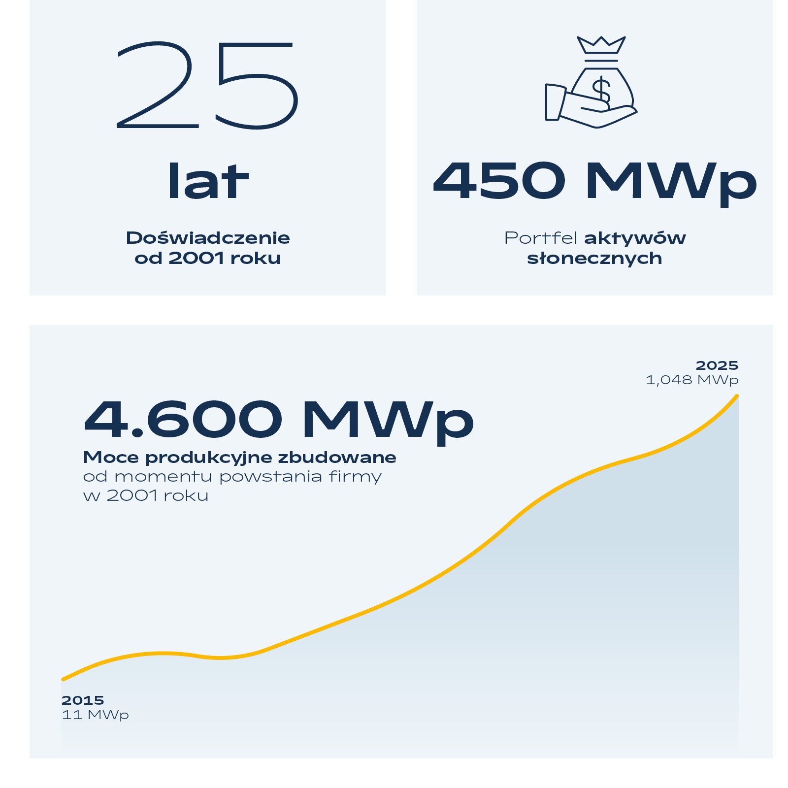 Grafika z informacjami: 25 lat doświadczenia od 2001 roku, portfel 450 MWp oraz 4 600 MWp zbudowanej mocy. Wykres liniowy rośnie z 11 GWp w 2015 roku do 1 048 MWp w 2025 roku.