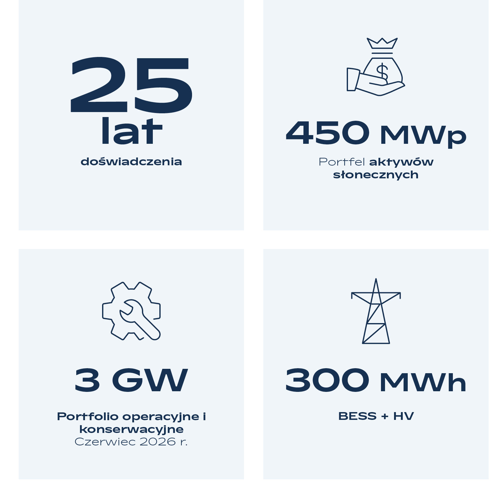 Infografika GOLDBECK SOLAR przedstawiająca kluczowe dane firmy: „25 lat doświadczenia”. „450 MWp portfela aktywów solarnych”. „3 GW portfela operacji i utrzymania (stan na czerwiec 2026)”. „300 MWh BESS + HV”.