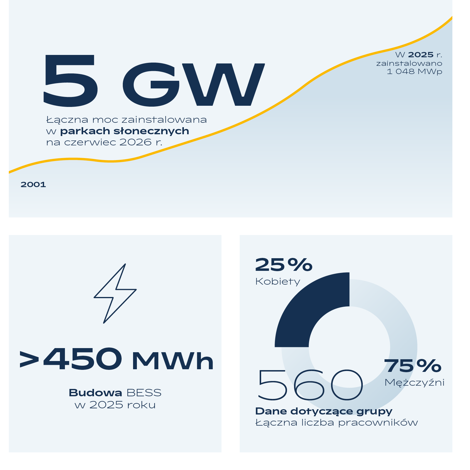 Infografika GOLDBECK SOLAR z kluczowymi danymi dotyczącymi energii słonecznej: „5 GW łącznej mocy zbudowanych parków solarnych (stan na czerwiec 2026)”. Oś czasu od „2001” do „2025”, w tym „2025: 1 048 MWp zainstalowane”. Dodatkowa wartość: „>450 MWh BESS w budowie w 2025 roku”. Wykres zatrudnienia: „560 łączna liczba pracowników”, w tym „25% kobiety” i „75% mężczyźni”.